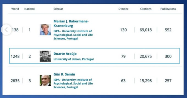 SpertLab researcher in the TOP of the Portuguese Psychology researchers